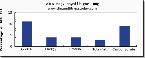 sugars and nutrition facts in sugar in soy milk per 100g